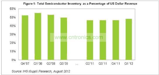 2011年与2008年总体半导体产业的库存/销售比对比图