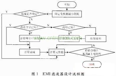 开关电源的EMI滤波器的设计流程