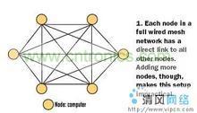 无线mesh