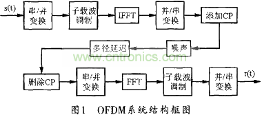 OFDM系统