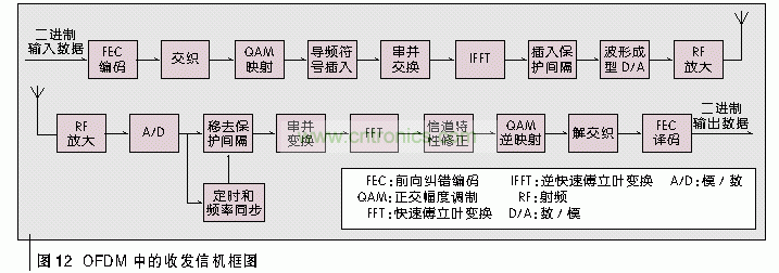 正交频分复用的应用