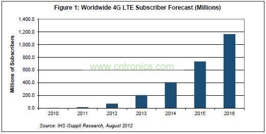 全球 4G LTE 用户数量统计表