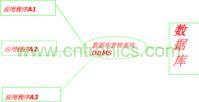 dbms示意图