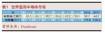 世界医用半导体市场