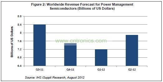 全球电源管理半导体营业收入统计