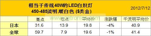 七月40W LED灯泡价格变化