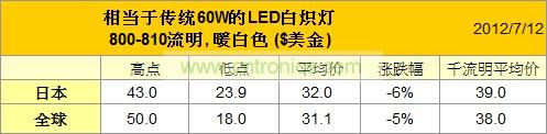 七月60W LED灯泡价格变化