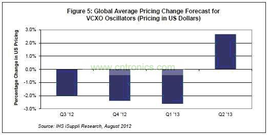 全球电压控制晶体振荡器价格变化趋势