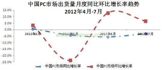 中国PC市场出货量月度同比增长