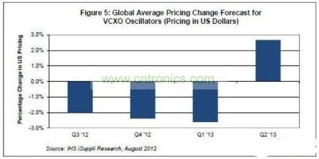 全球电压控制晶体振荡器价格走势预测