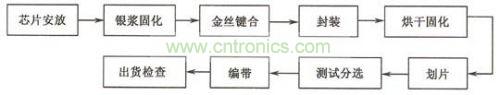 SMD封装的工艺流程