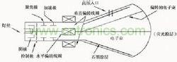 CRT显示器电子枪工作原理示意图