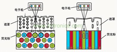 CRT显示器电子枪工作示意图