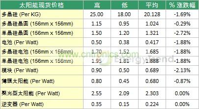 太阳能晶圆价格统计表