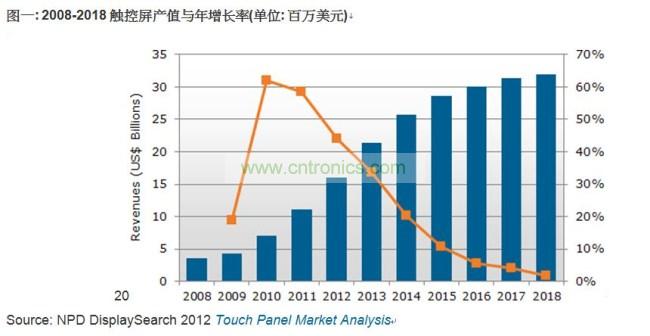 2008-2018触控屏产值与年增长率(单位: 百万美元)