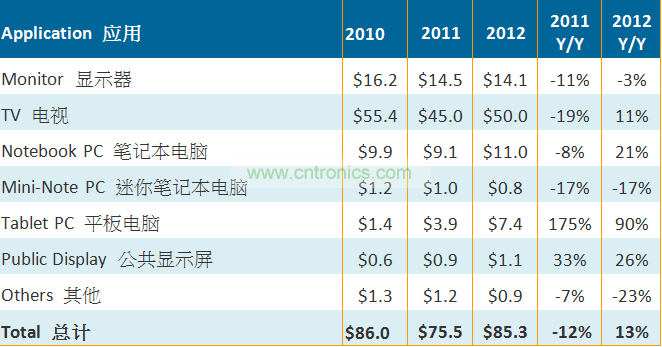 2010-2011大尺寸TFT LCD面板按应用别出货金额（单位：十亿美元）