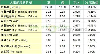 本周太阳能现货市场价格统计