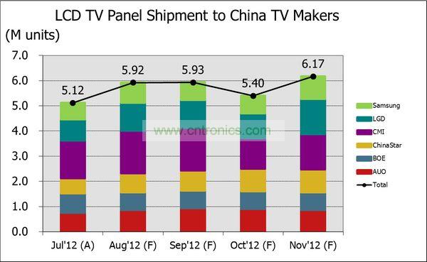 2012年7-11月出货至中国本土厂商电视面板数量走势