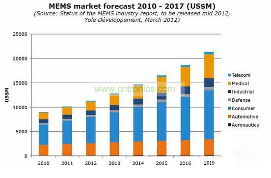 2010-2017年MEMS市场预测