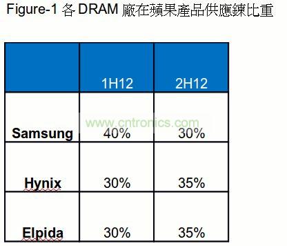 各DRAM厂在苹果供应链比重