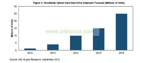 全球混合硬盘出货量预测