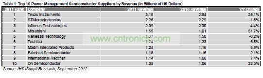 2011年全球电源管理十大供应商