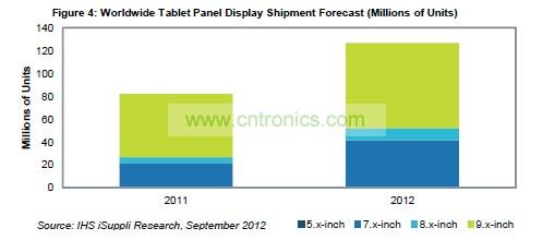 全球平板面板出货量预测