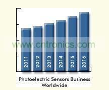 光电传感器全球市场预测