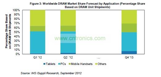 DRAM市场份额分析
