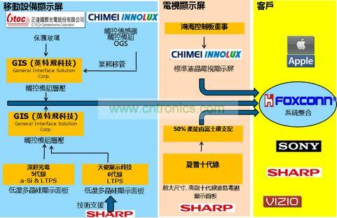 鸿海集团的眼球计划