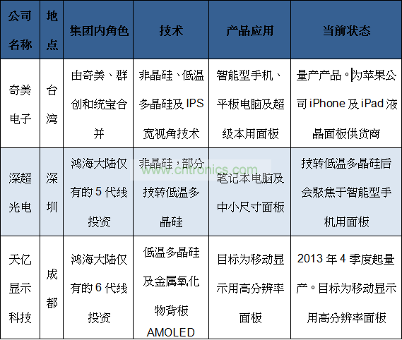 鸿海集团眼球计划中移动装置用液晶显示屏供货商