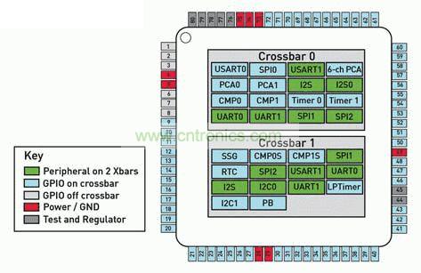 采用Silicon Labs专利技术双crossbar MCU架构