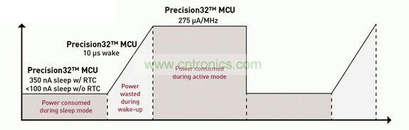 Precision32 MCU致力于实现所有模式下的超低功耗