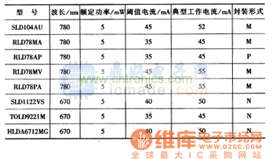 部分激光二极管参数表