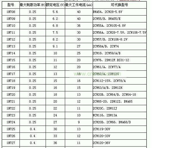稳压二极管参数