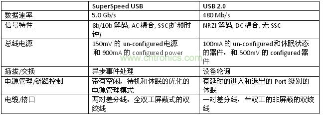 USB 2.0 和 SuperSpeed USB物理层区别