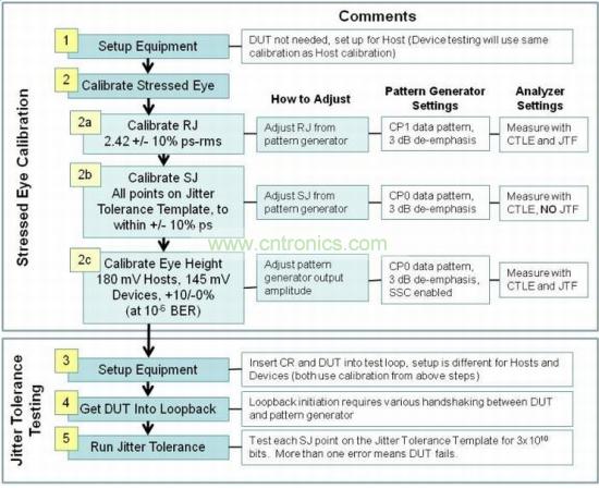 USB 3.0接收机一致性测试包括三个阶段：压力眼图校准、抖动容限测试和分析