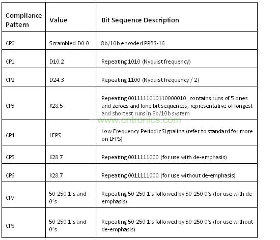 USB 3.0 一致性测试码型