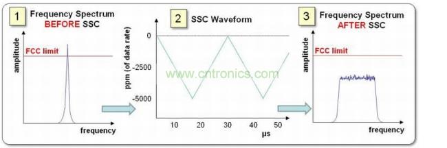 SSC可能会影响频谱（图中所示的单个频点