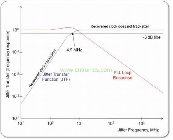 蓝色曲线说明了“标准PLL”的抖动传递函数，其来自USB 3.0标准图6到图9