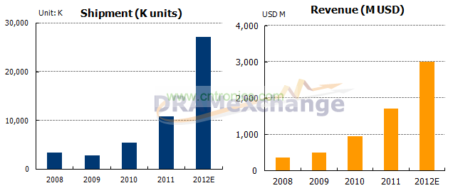2008-2012 SSD出货与营收预估