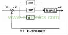 PID控制器