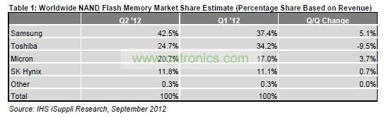 全球NAND闪存市场份额预估(占营业收入的百分比)