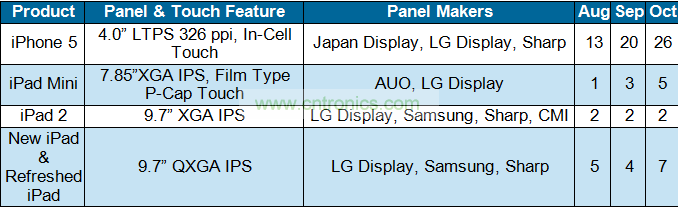 2012苹果新产品出货数量预测