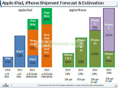 2010-2013苹果平板和手机出货趋势