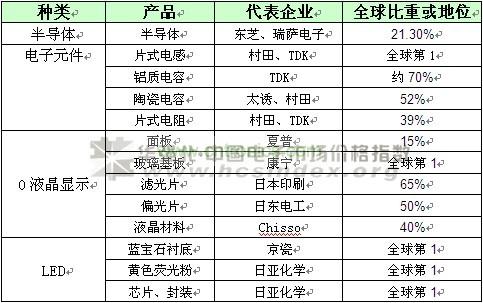 日本电子元器件地位