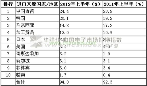 中国大陆集成电路进出口情况