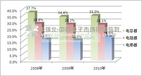 日本元件占进口总量比重 