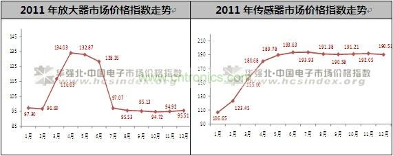 放大器和传感器价格走势