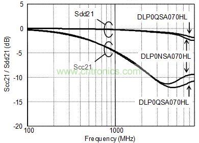 本产品的共模插入损耗特性Scc21和差模插入损耗特性Sdd21